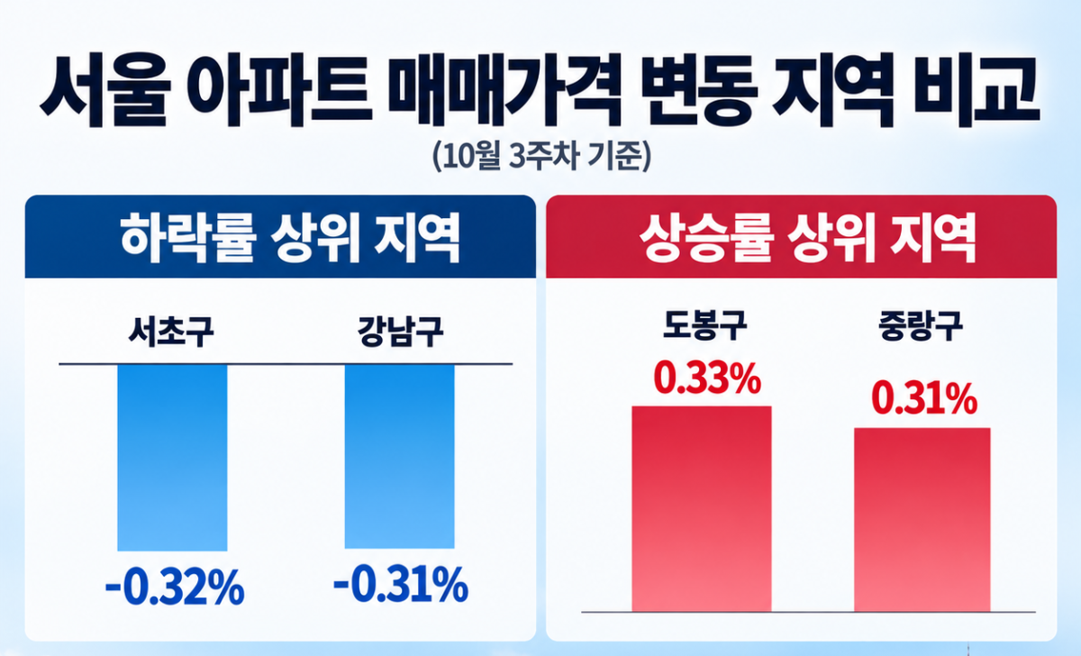 ▲서울 아파트 매매가격 관련 이미지 (사진=더피알)