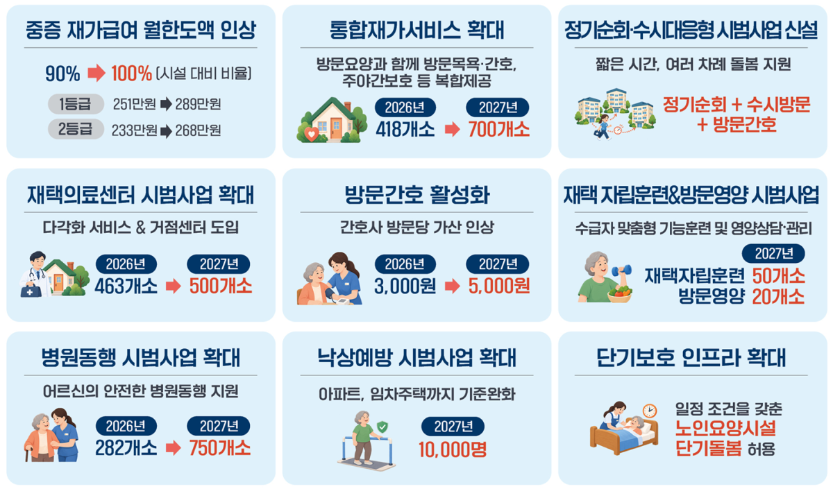 ▲2027년도 장기요양 제도개선 주요 추진 과제 인포그래픽. (사진제공=보건복지부)