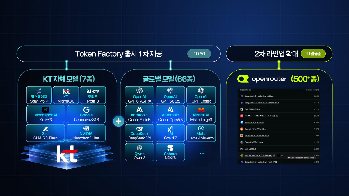 ▲토큰팩토리 라인업. (사진제공=KT)