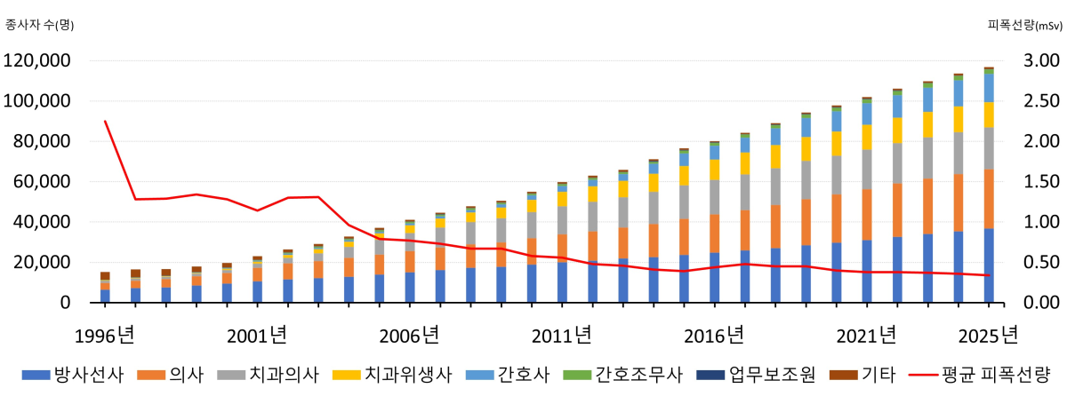 ▲방사선관계종사자 및 피폭선량 현황(1996년~2025년). (자료=질병관리청)