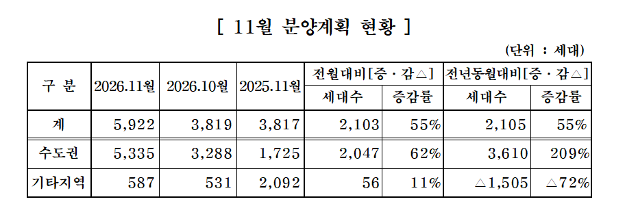 ▲11월 중견주택업체 분양 계획 현황. (사진제공=대한주택건설협회)