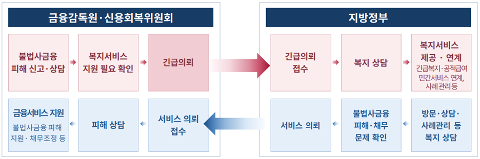 ▲금융관계기관–지방정부 간 서비스의뢰 체계. (자료=보건복지부)