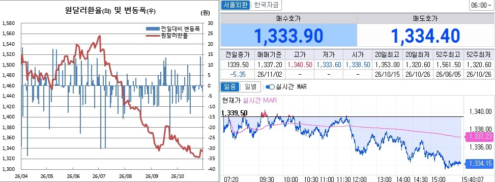 ▲30일 원달러 환율 흐름. 왼쪽은 오후 3시30분 종가기준 일별 추이, 오른쪽은 오후 3시40분 현재 추이 (체크)