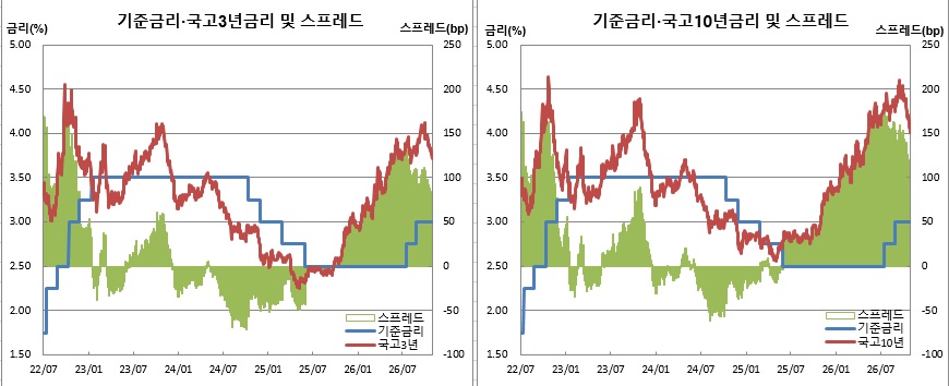 (한국은행, 금융투자협회)