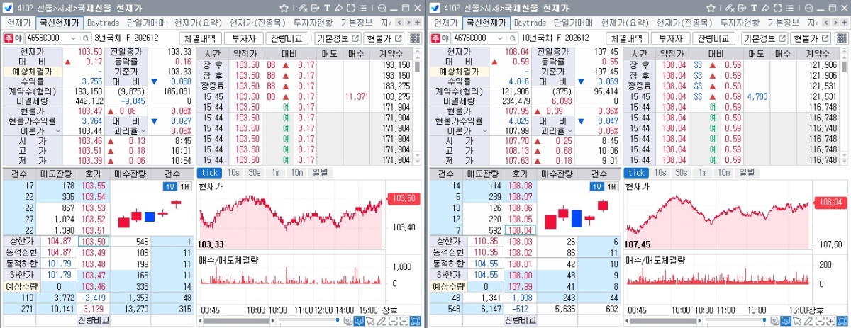 ▲30일 국채선물 장중 흐름 (체크)