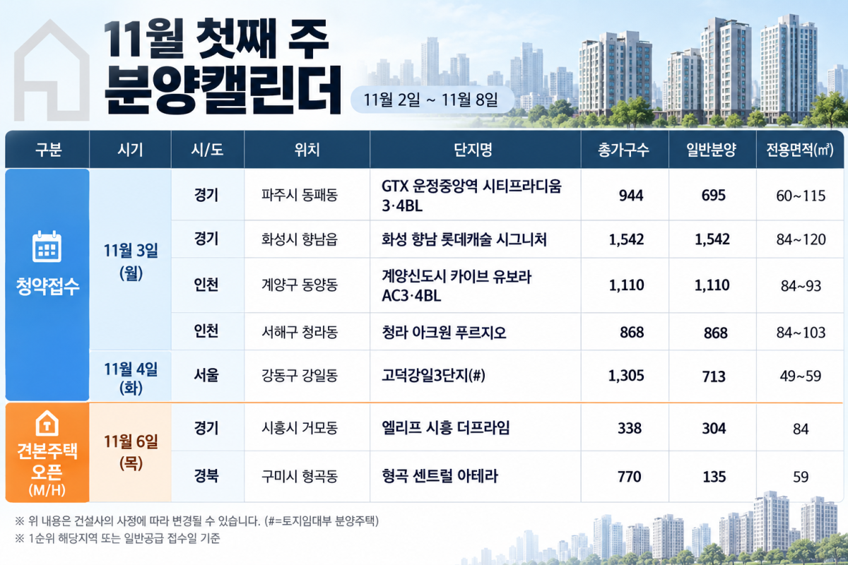 ▲11월 첫째 주 분양캘린더 이미지 (자료제공=리얼투데이, 사진생성=AI)