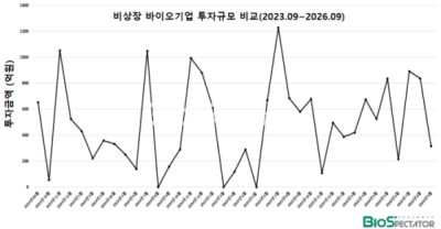 9월 비상장 바이오투자, 4곳 315억.."초기투자 몰려"