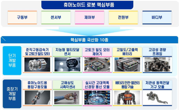 ▲휴머노이드 로봇 핵심부품 개발분야 (대구시)