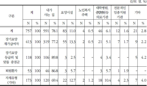 ▲통합돌봄 시범사업 대상자의 임종 희망장소(보건복지부·국민건강보험공단,노인 의료-돌봄 통합지원 시범사업 모니터링 및 효과성 평가 연구(2 차년도 ),2024)