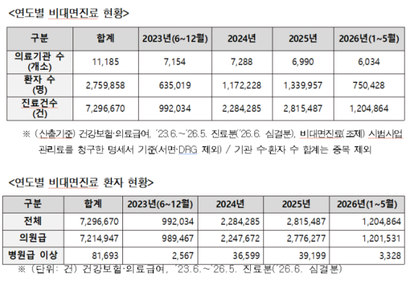 ▲연도별 비대면 진료 및 환자 현황(보건복지부 '비대면진료 시범사업 추진 현황' 국정감사 자료)