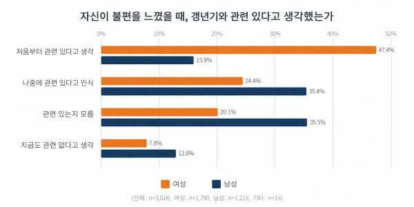 ▲갱년기 관련 설문결과 (Re라이프 프로젝트 제공)