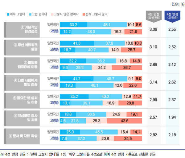 ▲고령층의 모바일 기기능력 (사진=2025 디지털정보격차 실태조사)