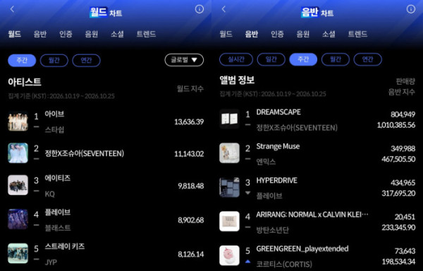 ▲한터 10월 4주 주간차트(사진출처=한터차트)