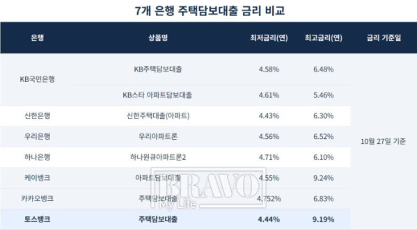 (각 사 홈페이지 수치 비교 )