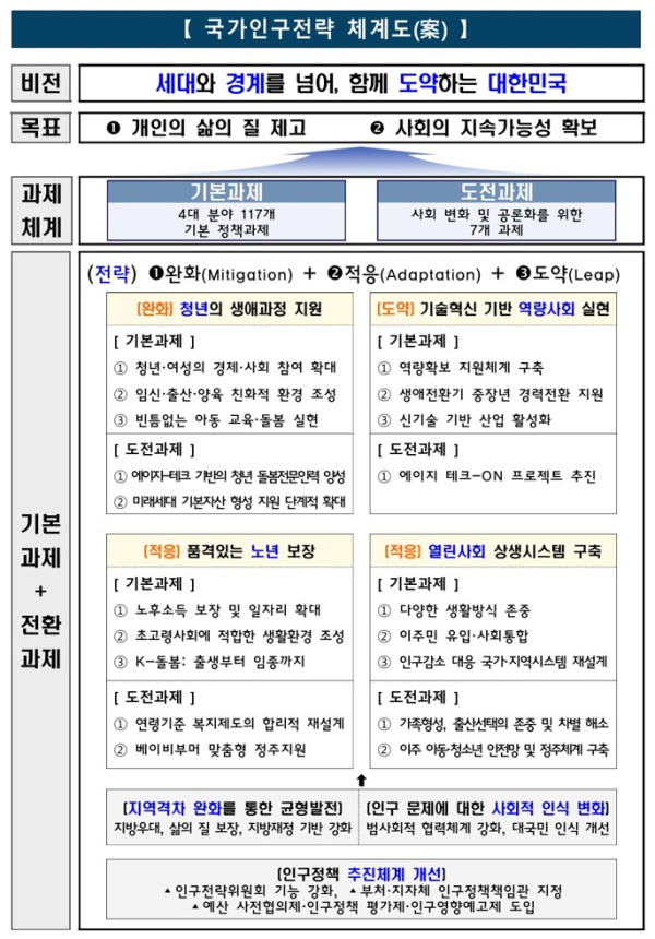 (인구전략위원회)