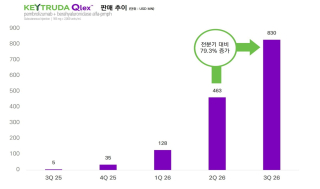 '키트루다 SC’ 3Q 매출 8.3억弗.."전분기比 79.3%↑"