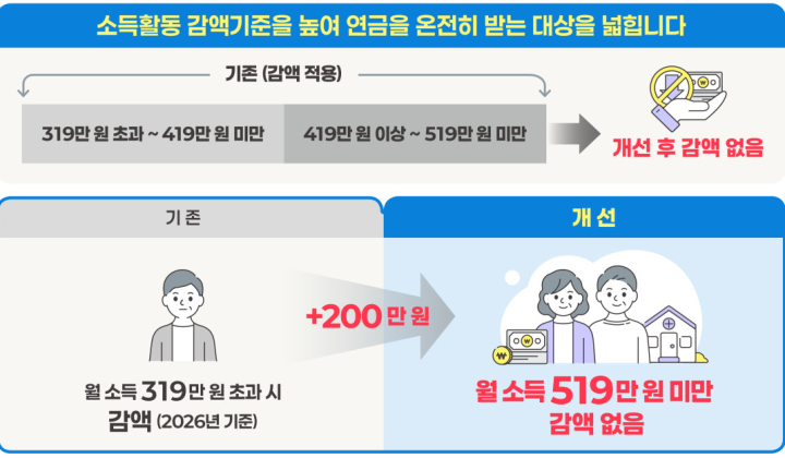 “국민연금 깎일 걱정 뚝” 감액 기준 월 519만 원으로