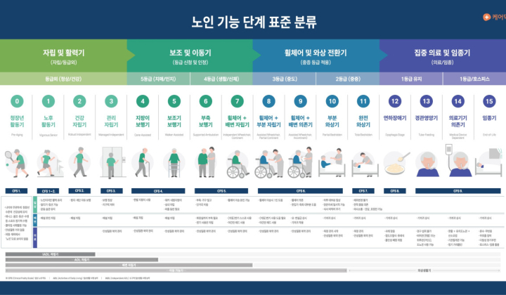 노년기 기능·돌봄 16단계로 나눈다