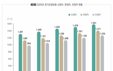 장기요양 인정자 123만 명 돌파, 돌봄 수요 본격화