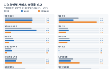 방문요양 97%·재택의료 18%, 통합돌봄 격차 커