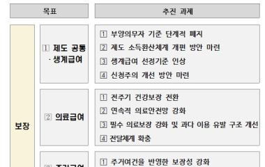 생계급여 중위소득 32→35% 단계적 확대 추진