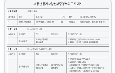 부동산 거래에서 모르면 안 되는 두 가지 서류