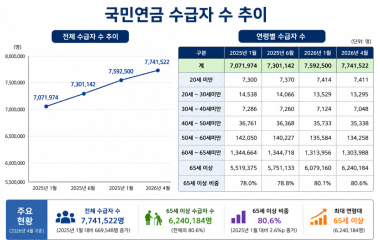 65세 이상 국민연금 수급자 비중 80% ‘돌파’