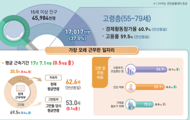 고령자 “73.6세까지 일하고 싶다”