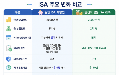 “ISA ‘남은 한도’ 사라질 수 있다” 기존 가입자 주목!