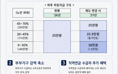 기초연금 ‘하후상박’ 한다더니, ‘상박’은 보류
