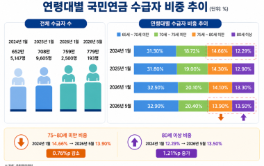 국민연금 후기 고령 수급자, 75~80세 비중 줄고 80세 이상 늘고