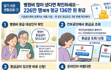 병원비 많이 냈다면 반드시 확인!… 평균 136만 원 환급