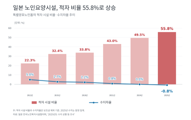 일본 노인요양시설 55.8% 적자, 13년 새 두 배 늘어