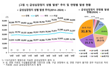 온열질환 사망자 62%가 80세 이상, 고령층 집중 보호 추진
