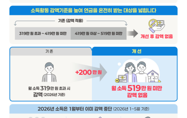 “국민연금 깎일 걱정 뚝” 감액 기준 월 519만 원으로