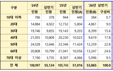 보험사기 적발자 3명 중 1명 60대 이상