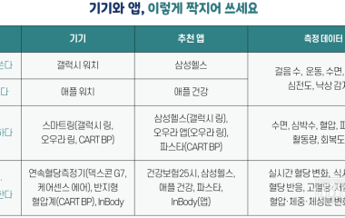 건강앱 첫걸음, 손목과 손가락 위의 작은 건강 센서