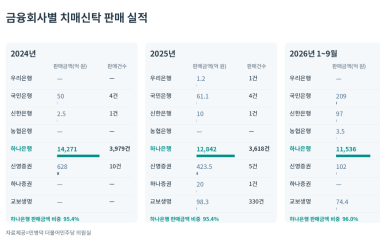 치매신탁 판매액 96% 하나은행에 집중, 금융권 확산 ‘더뎌’