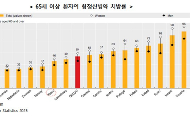 “65세 이상 항정신병약 처방인구 10년 사이에 약 1.7배 증가”