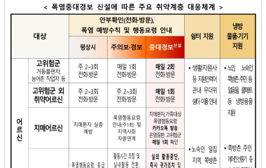 폭염중대경보 발령 시 실외 노인일자리 전면 중단