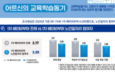 민간형 노인일자리 참여자, ‘배움 의지’도 높았다