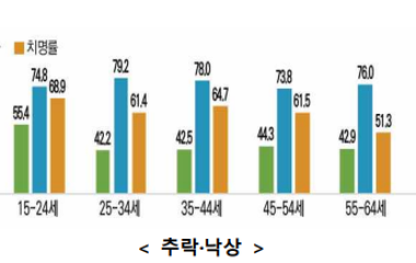 낙상이 사망까지 이어져 75세 이상 고령자 73%가 낙상사고