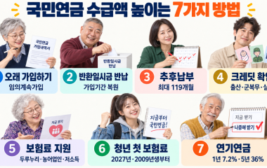 국민연금 수급액 높이는 7가지 방법