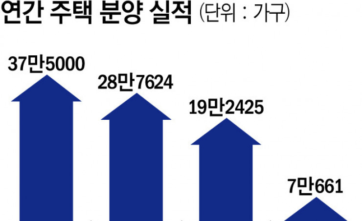 4월 전국 아파트 경매 3144건 돌파…3년 5개월 만 '최다'